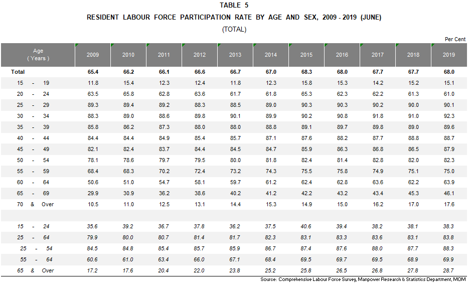(5) Resident Labour Force Participation Rate by Age and Sex, 2009 - 2019 (June)