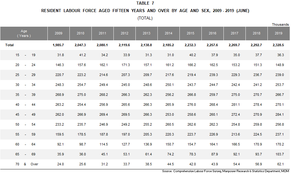 (7) Resident Labour Force Aged Fifteen Years and Over by Age and Sex, 2009 - 2019 (June)